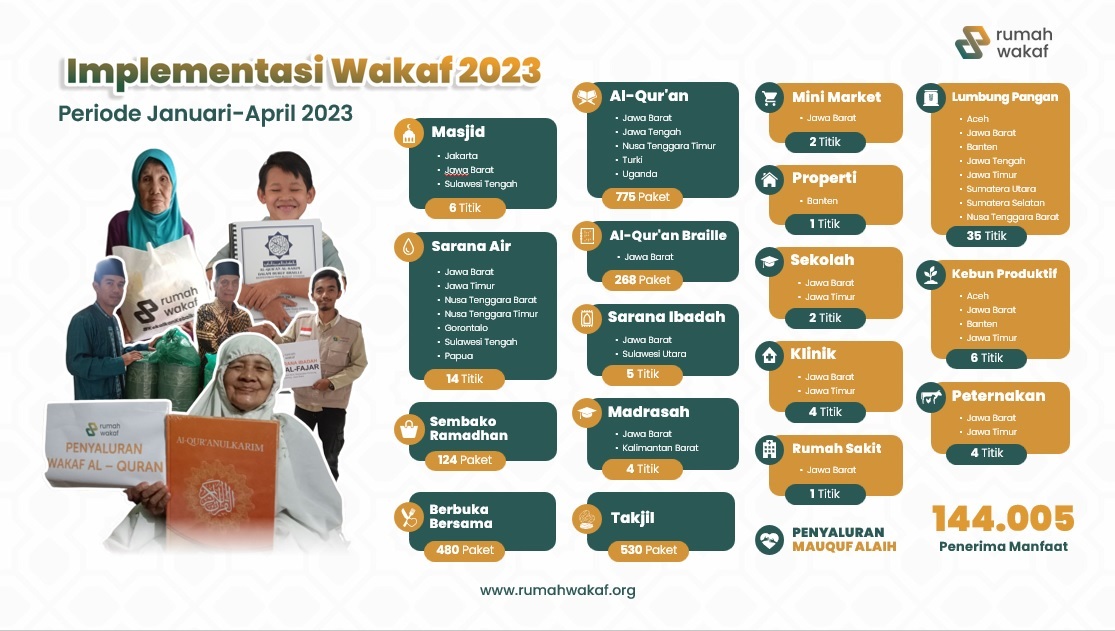 IMPLEMENTASI WAKAF JANUARI - APRIL 2023